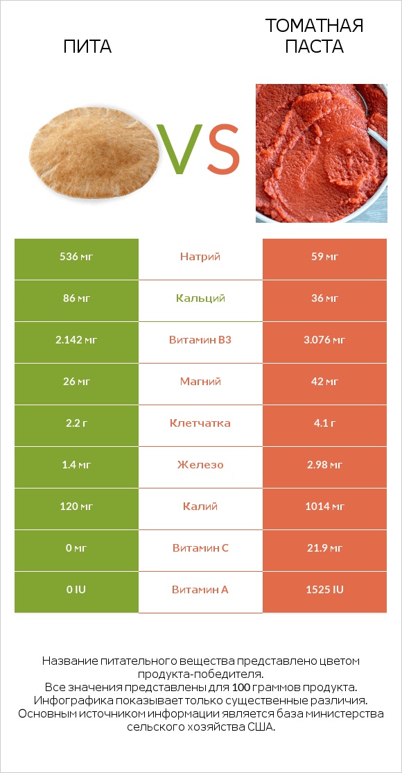 Пита vs Томатная паста infographic