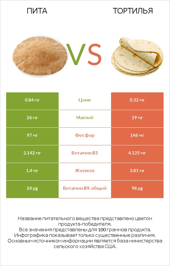 Пита vs Тортилья infographic