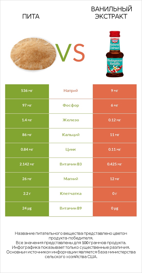 Пита vs Ванильный экстракт infographic