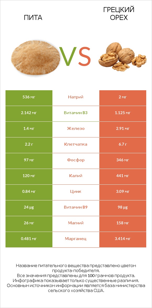 Пита vs Грецкий орех infographic