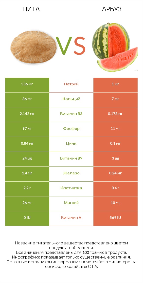 Пита vs Арбуз infographic
