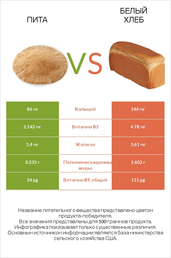 Пита vs Белый Хлеб infographic