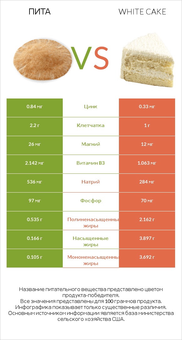 Пита vs White cake infographic