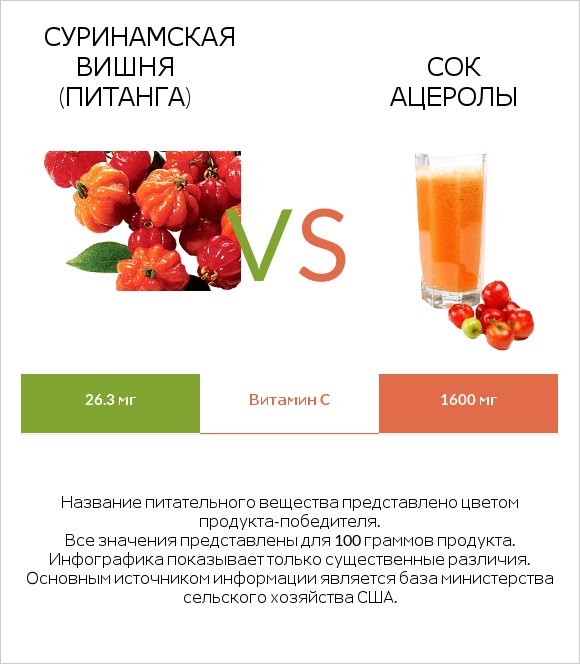 Суринамская вишня (Питанга) vs Сок ацеролы infographic