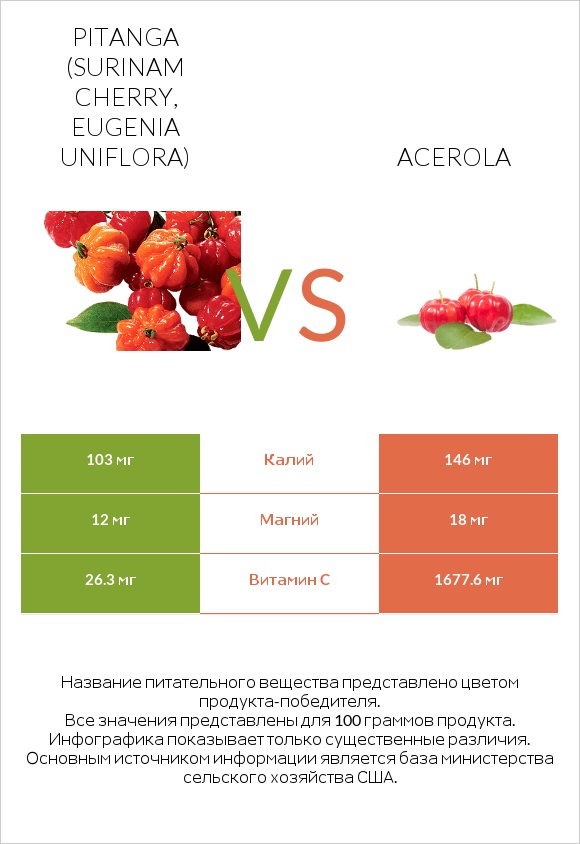 Pitanga (Surinam cherry, Eugenia uniflora) vs Acerola infographic