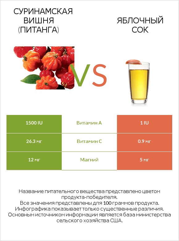 Суринамская вишня (Питанга) vs Яблочный сок infographic