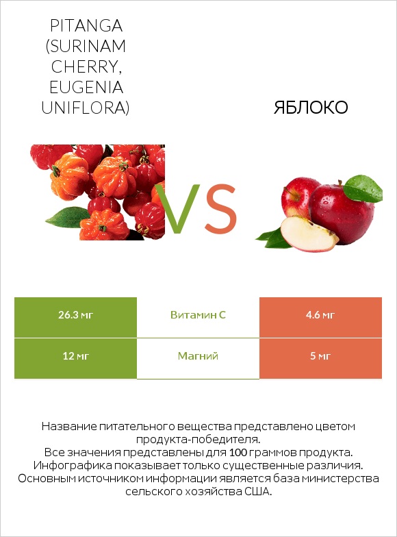 Pitanga (Surinam cherry, Eugenia uniflora) vs Яблоко infographic
