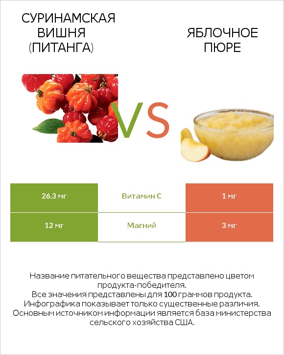 Суринамская вишня (Питанга) vs Яблочное пюре infographic