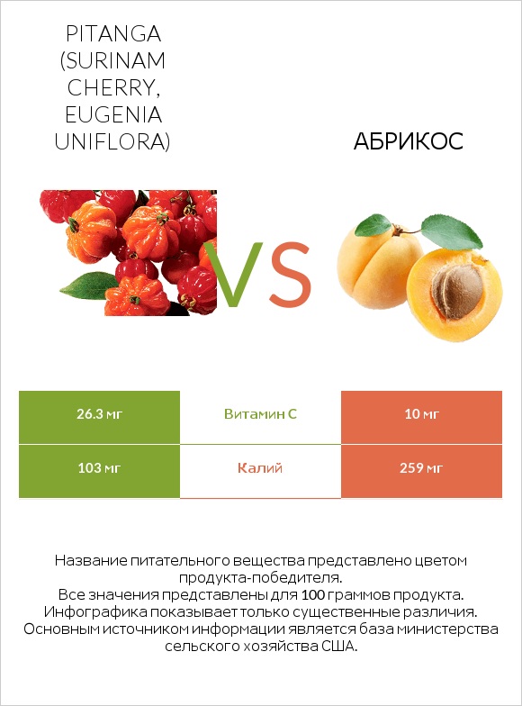Pitanga (Surinam cherry, Eugenia uniflora) vs Абрикос infographic