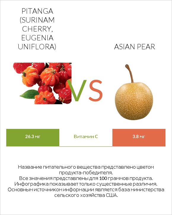 Pitanga (Surinam cherry, Eugenia uniflora) vs Asian pear infographic