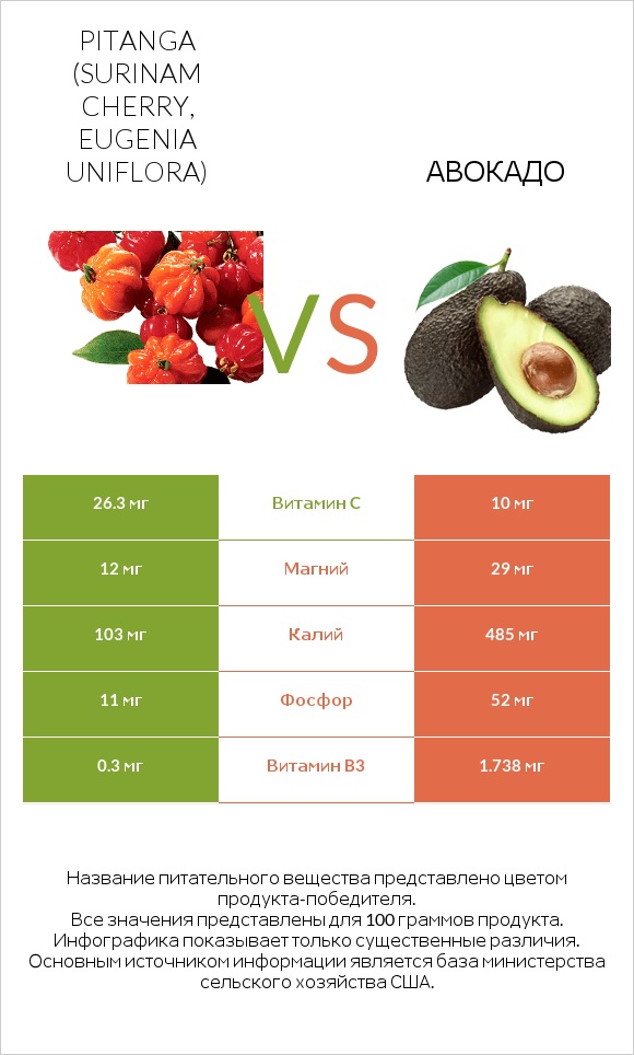 Pitanga (Surinam cherry, Eugenia uniflora) vs Авокадо infographic