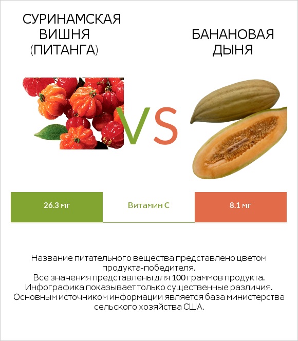 Суринамская вишня (Питанга) vs Банановая дыня infographic