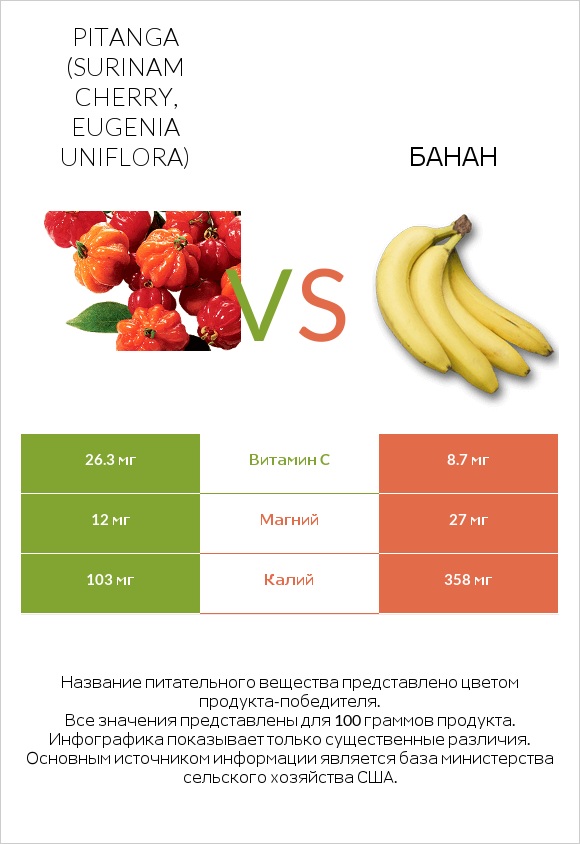 Pitanga (Surinam cherry, Eugenia uniflora) vs Банан infographic