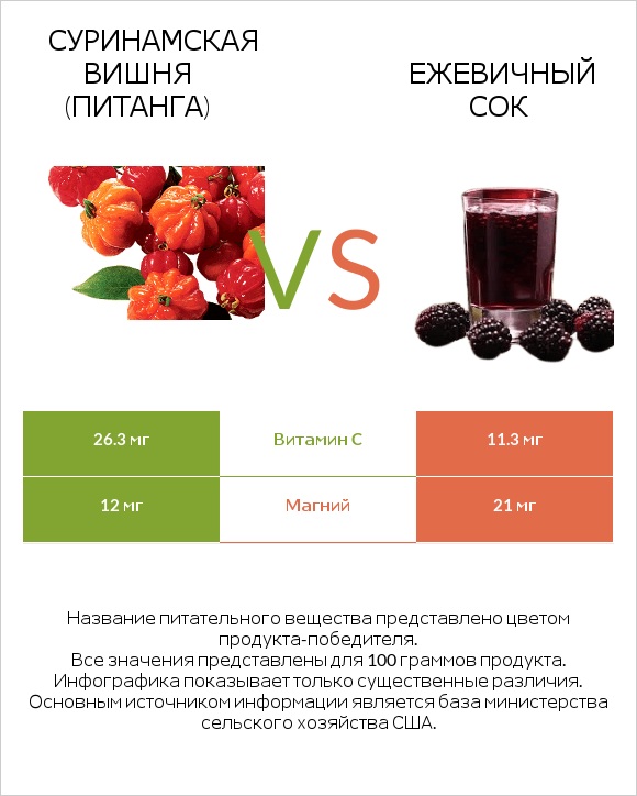 Суринамская вишня (Питанга) vs Ежевичный сок infographic