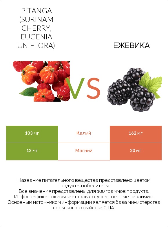 Pitanga (Surinam cherry, Eugenia uniflora) vs Ежевика infographic