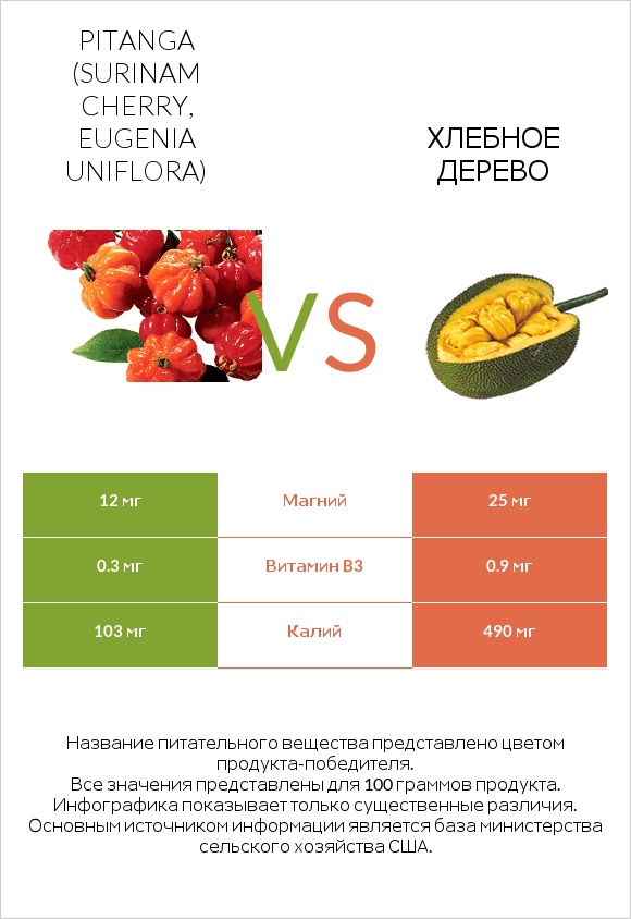 Pitanga (Surinam cherry, Eugenia uniflora) vs Хлебное дерево infographic
