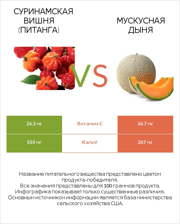 Суринамская вишня (Питанга) vs Мускусная дыня infographic