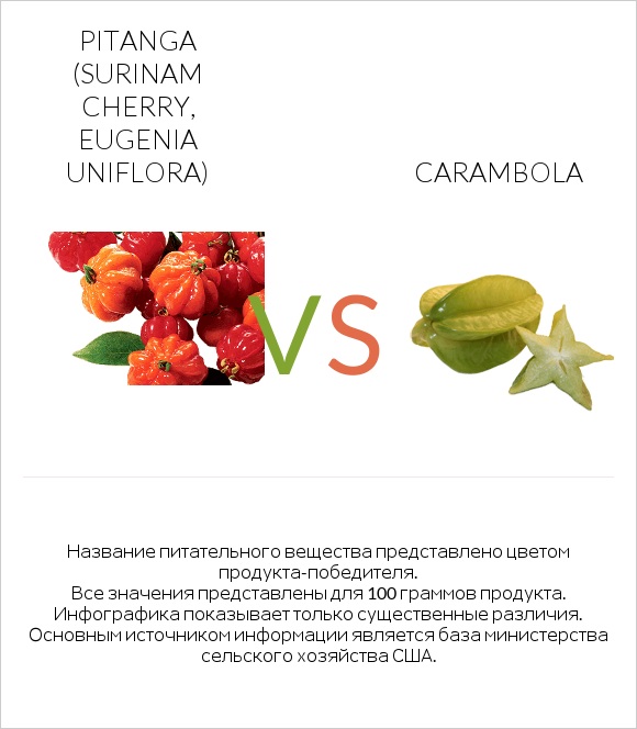 Pitanga (Surinam cherry, Eugenia uniflora) vs Carambola infographic