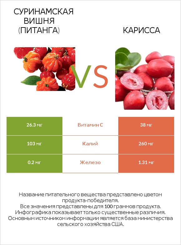 Суринамская вишня (Питанга) vs Карисса infographic