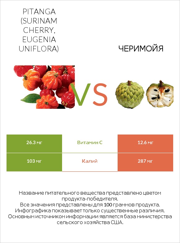 Pitanga (Surinam cherry, Eugenia uniflora) vs Черимойя infographic