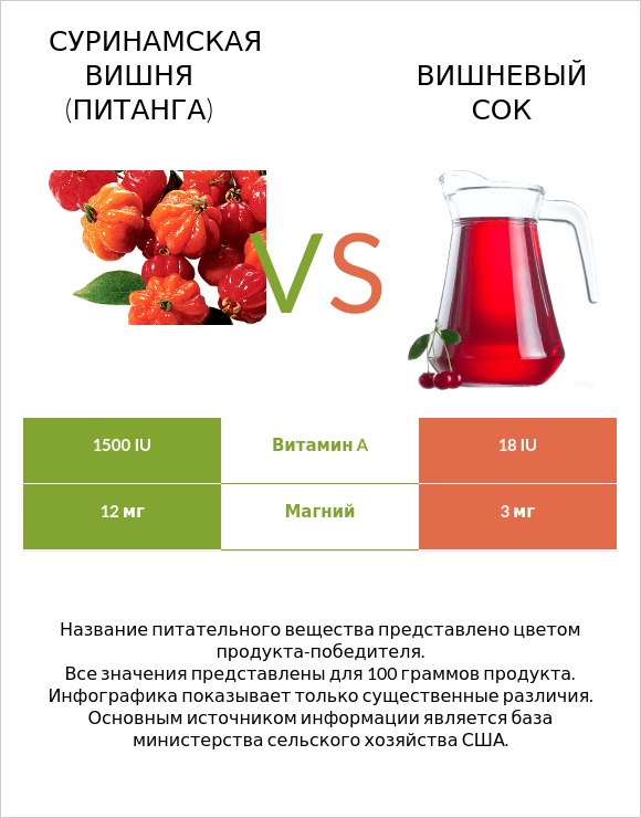 Суринамская вишня (Питанга) vs Вишневый сок infographic