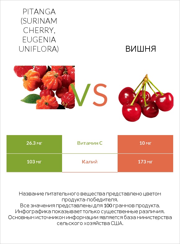 Pitanga (Surinam cherry, Eugenia uniflora) vs Вишня infographic