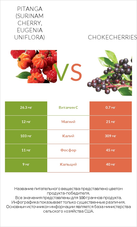 Pitanga (Surinam cherry, Eugenia uniflora) vs Chokecherries infographic