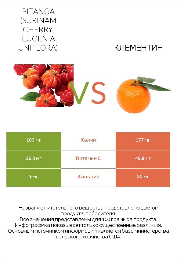 Pitanga (Surinam cherry, Eugenia uniflora) vs Клементин infographic