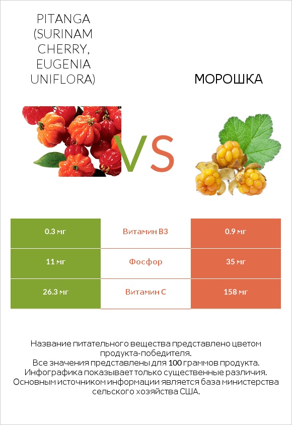 Pitanga (Surinam cherry, Eugenia uniflora) vs Морошка infographic