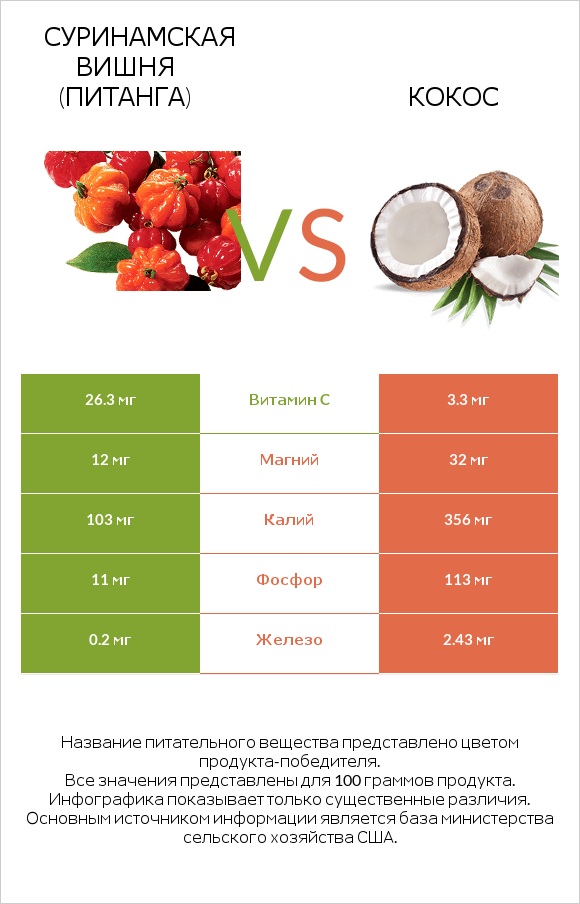 Суринамская вишня (Питанга) vs Кокос infographic