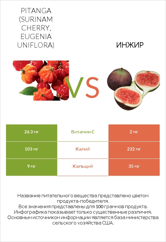 Pitanga (Surinam cherry, Eugenia uniflora) vs Инжир infographic