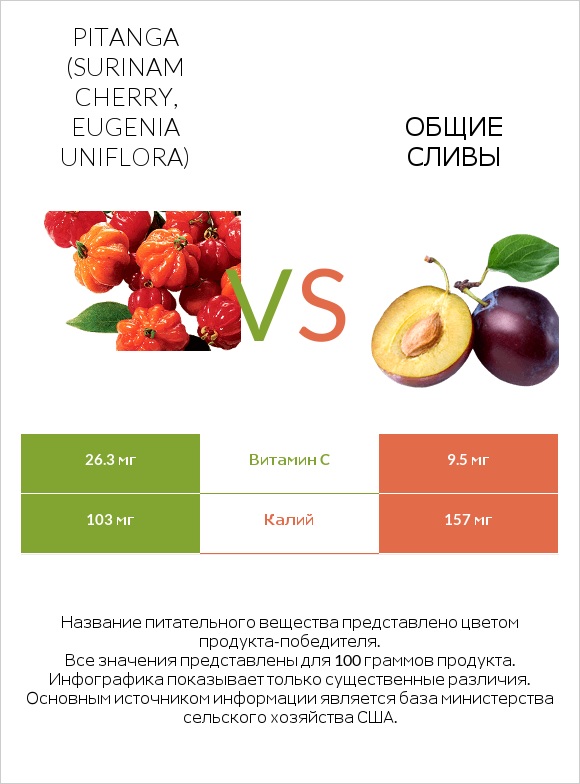 Pitanga (Surinam cherry, Eugenia uniflora) vs Общие сливы infographic