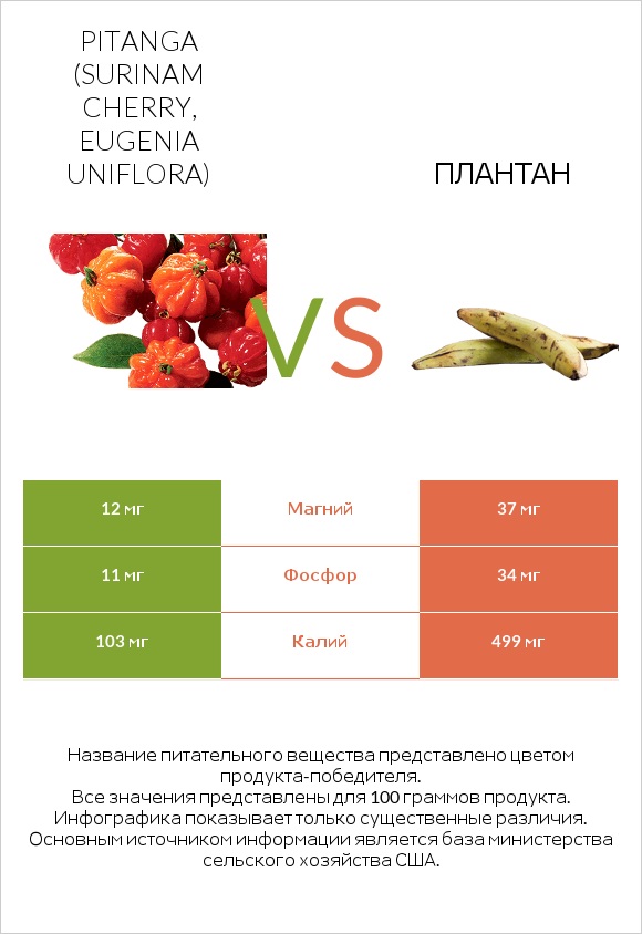 Pitanga (Surinam cherry, Eugenia uniflora) vs Плантан infographic