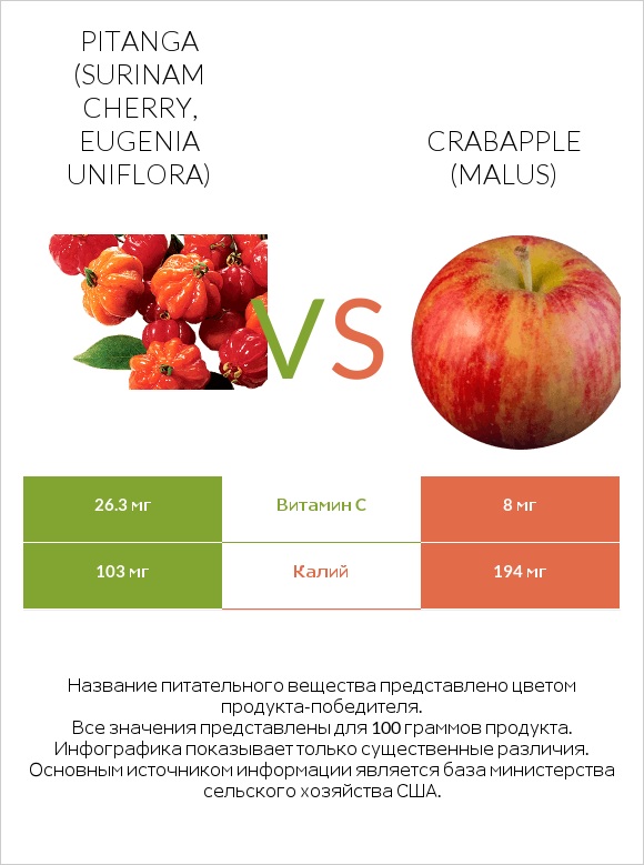 Pitanga (Surinam cherry, Eugenia uniflora) vs Crabapple (Malus) infographic