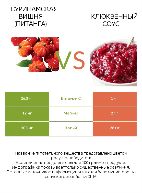 Суринамская вишня (Питанга) vs Клюквенный соус infographic