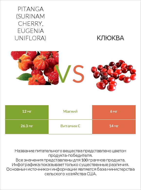 Pitanga (Surinam cherry, Eugenia uniflora) vs Клюква infographic