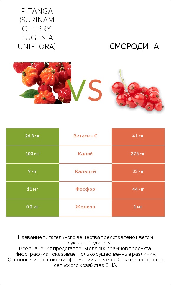 Pitanga (Surinam cherry, Eugenia uniflora) vs Смородина infographic