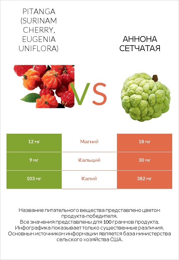 Pitanga (Surinam cherry, Eugenia uniflora) vs Аннона сетчатая infographic