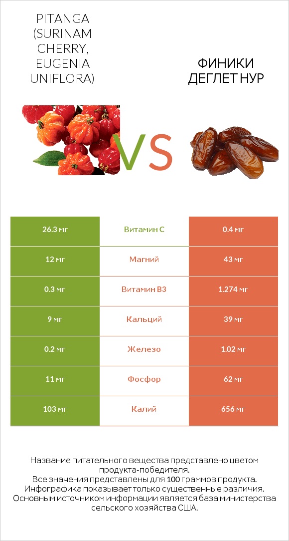 Pitanga (Surinam cherry, Eugenia uniflora) vs Финики деглет нур infographic