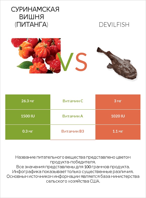 Суринамская вишня (Питанга) vs Devilfish infographic