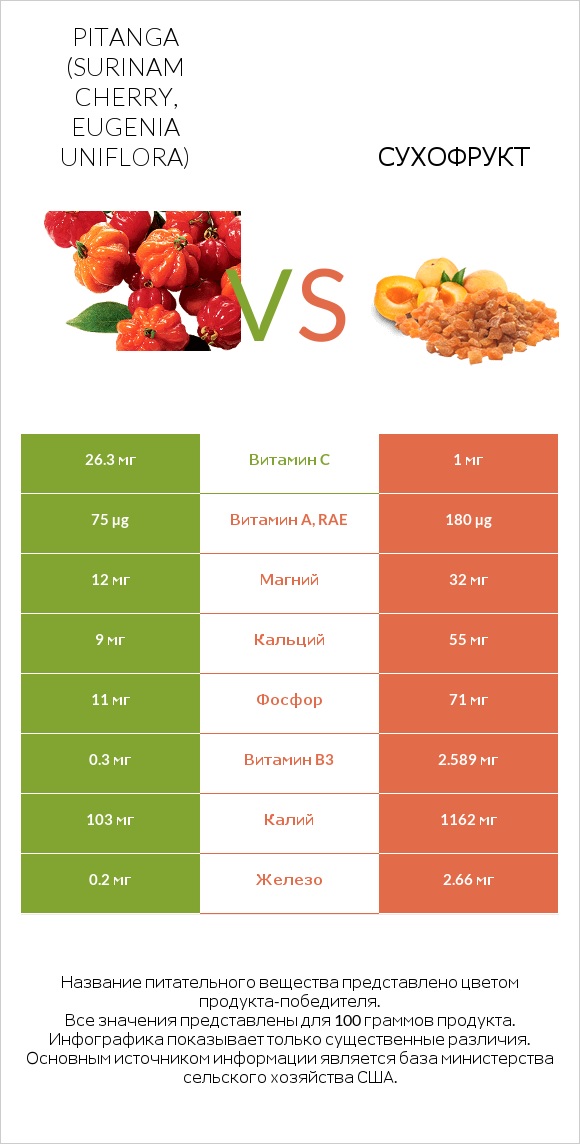 Pitanga (Surinam cherry, Eugenia uniflora) vs Сухофрукт infographic