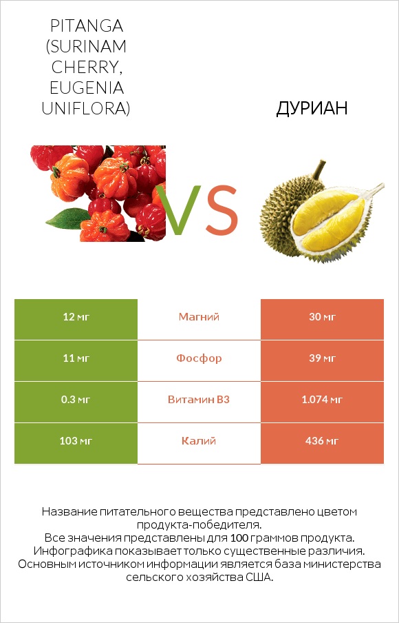 Pitanga (Surinam cherry, Eugenia uniflora) vs Дуриан infographic