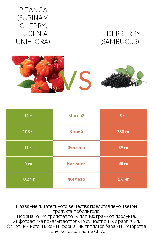 Pitanga (Surinam cherry, Eugenia uniflora) vs Elderberry infographic