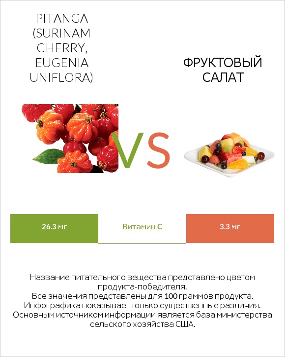 Pitanga (Surinam cherry, Eugenia uniflora) vs Фруктовый салат infographic