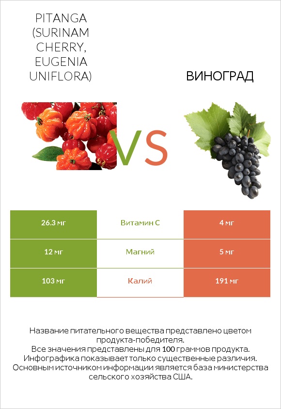 Pitanga (Surinam cherry, Eugenia uniflora) vs Виноград infographic