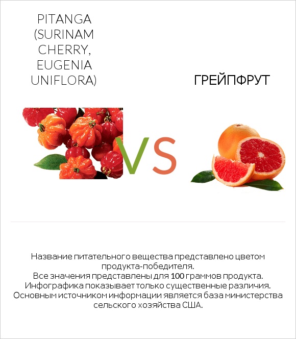 Pitanga (Surinam cherry, Eugenia uniflora) vs Грейпфрут infographic