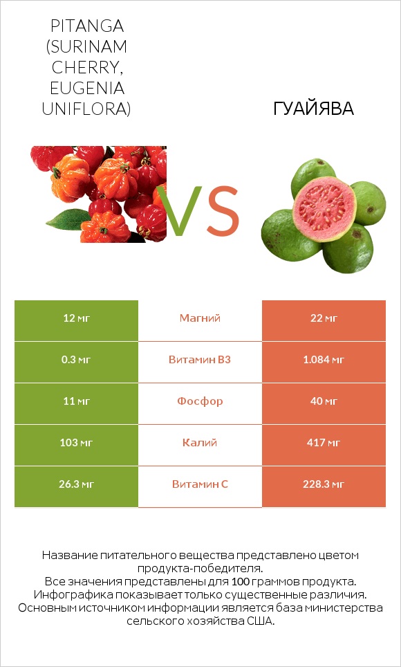 Pitanga (Surinam cherry, Eugenia uniflora) vs Гуайява infographic