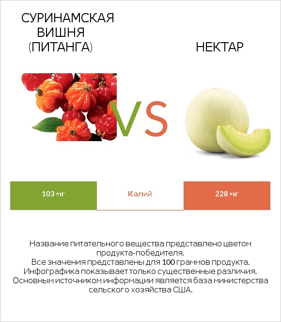 Суринамская вишня (Питанга) vs Нектар infographic