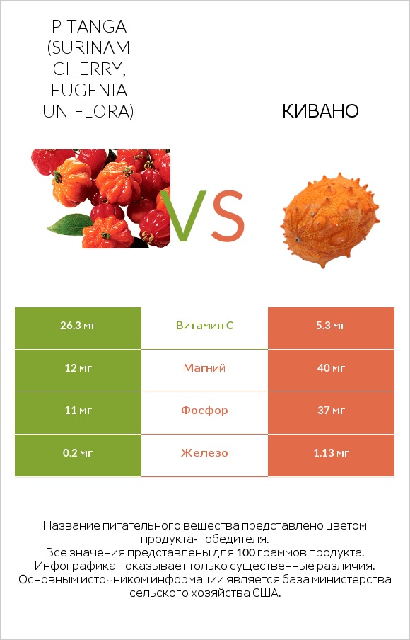 Pitanga (Surinam cherry, Eugenia uniflora) vs Кивано infographic