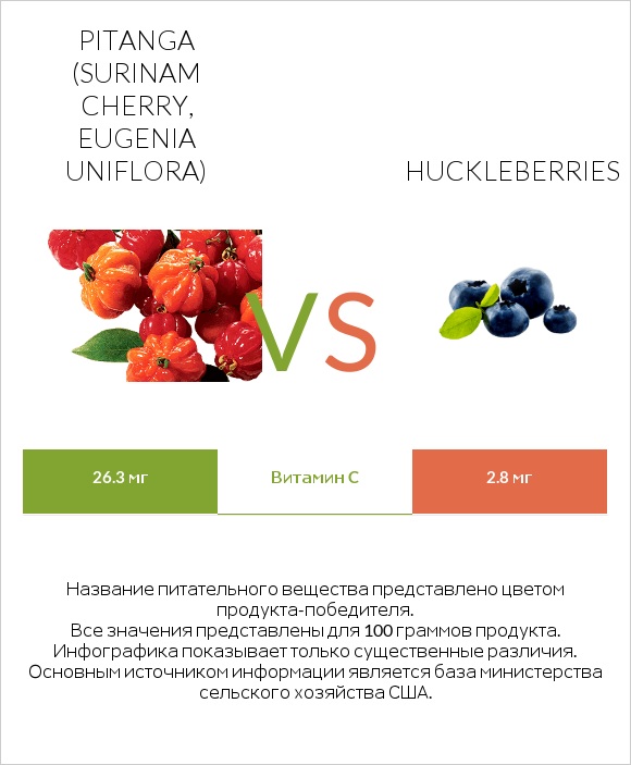 Pitanga (Surinam cherry, Eugenia uniflora) vs Huckleberries infographic